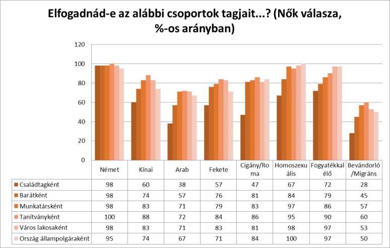 11. ábra: Különböző csoportok elfogadottsága a nők körében (%) 12.