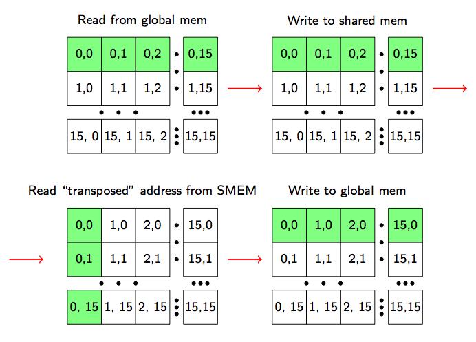 Négyzetes (n n) mátrix transzponálása Megoldás a shared memory használatán keresztül Naiv modell rendezett olvasás (gyors) NEM rendezett