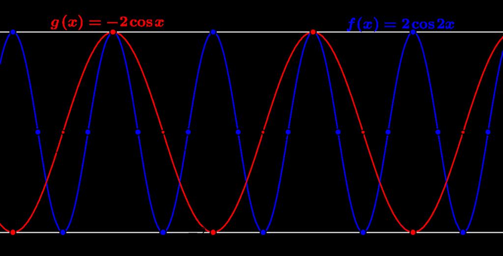 ( ) (e) f () sin, g () 1 sin (f) f () sin, g () sin ( ) (a) f () cos, g () cos cos 0 + k cos