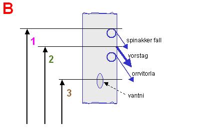 Megnevezés Jelzés Méret magasság 1 9.690 Javasolt. hossz 2 250 Maximum. vitorlázat magassága Ht 11.000 Maximum az árbócon bejelölve! Megnevezés Jelzés Méret spinakker fal 1 9.690 vorstag 2 9.