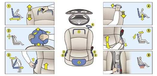 Ismerkedés az autóval - 11 ELSŐ ÜLÉSEK (limuzin és 206 SW) 1 - Hosszirányú beállítás. 2 - A fejtámla magasságának és dőlésszögének beállítása.