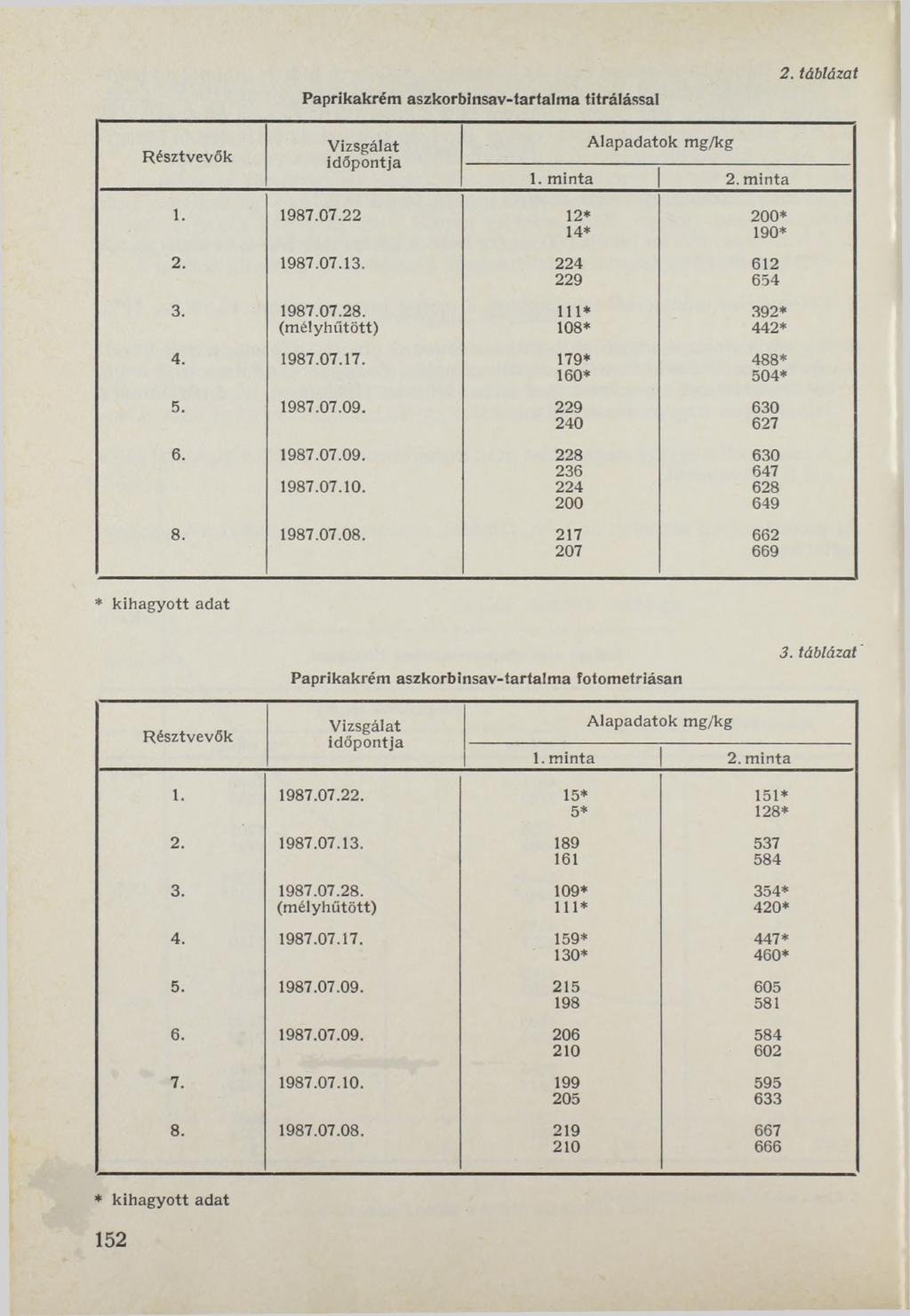 Paprikakrém aszkorblnsav-tartalma titrálással 2. táblázat Résztvevők Vizsgálat idő p o ntja A lapadatok m g/kg 1. m inta 2. m in ta 1. 1987.07.22 12* 200* 14* 190* 2. 1987.07.13. 224 612 229 664 3.