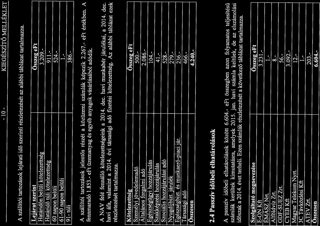 CYEBKft 3.092.- Magyar Telekom Nyrt. 12.- 3 C Távközlési Kft 1 ATEVZrt. 203.- Összesen 6.604.