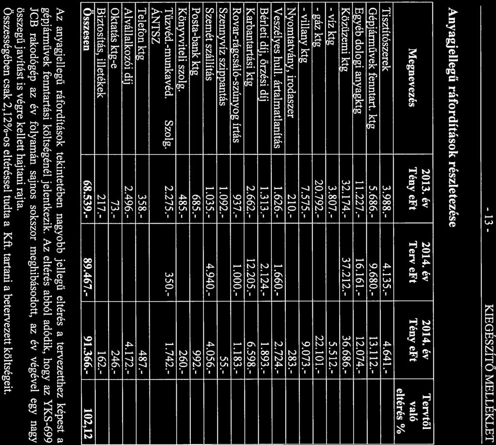 - 13 - KIEGÉSZÍTŐ MELLÉKLET Anyagj ellegű ráfordítások részletezése 2013. év 2014. év 2014. év Tervtől Megnevezés Tény eft Terv eft Tény eft való eltérés_% Tisztítószerek 3.988.- 4.135.- 4.641.