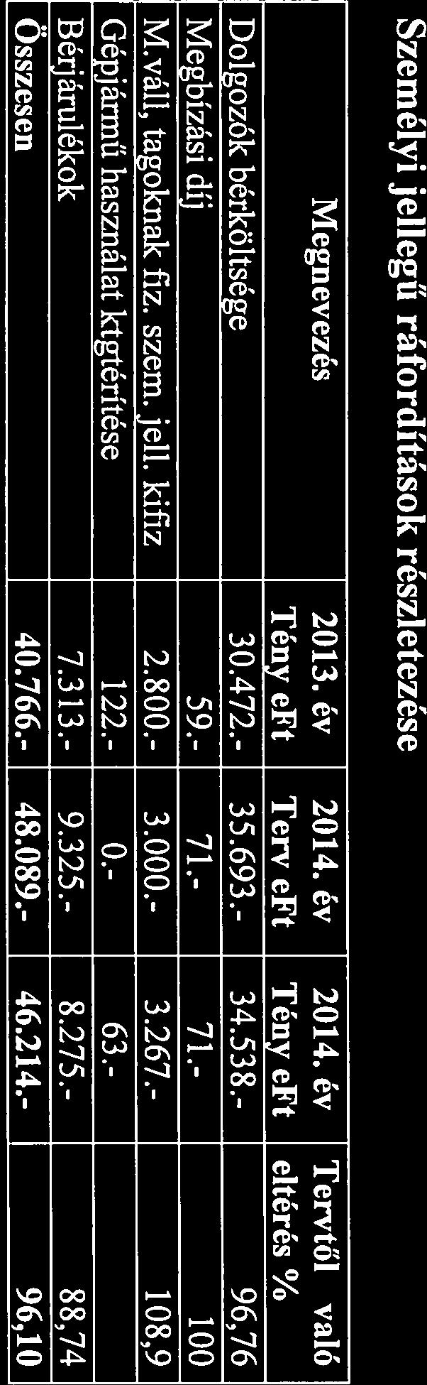 - - villany ktg 7.575.- 9.073.- Nyomtatvány, irodaszer 210.- 283.- Veszélyes hull. ártalmatlanítás 1.626.- 1.660.- 2.724.- Bérleti díj, őrzési díj 1.313.- 2.124.- 1.893.- Karbantartási ktg 2.662.- 12.