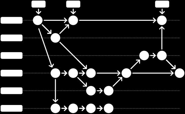 hivatkozását (bázis vagy ős branch), s attól a commit-tól kezdve a cél branch összes módosítását leírja a fájlrendszerre. 4. ábra: Branch-ek kialakítása.