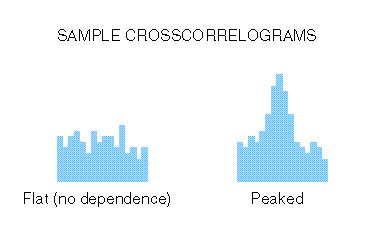 PSTH (Peristimulus Time Histogram) of two channels: A peri-stimulus time histogram (PSTH) forms a frequency histogram of events on one channel around a stimulus event on another trigger channel.