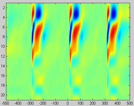 Fig. 22. Current source density (CSD) map.