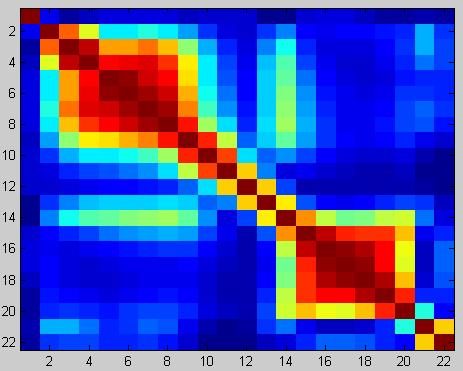 the possible channel-pairs in a given frequency band (fig. 23). Colours from blue to red correspond to coherence values from low to high.