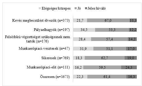 196 végzők aránya a munkaerőpiaci-elit csoportban a legmagasabb (73 százalék), második helyen pedig a sikeresek (61,1 százalék) említhetők meg.