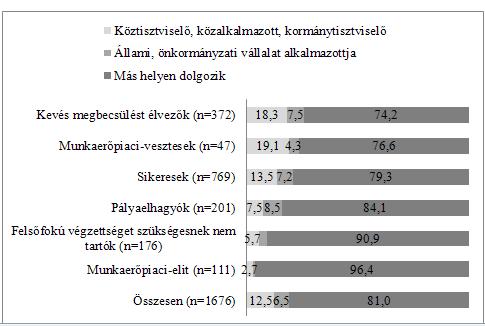 198 pályaelhagyók (73,1 százalék), felsőfokú végzettséget szükségesnek nem tartók (77,3 százalék), a kevés megbecsülést élvezők (95,7 százalék) körében találkozhatunk.