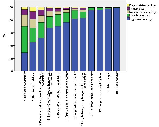 ki, amely a variancia 52%-át magyarázta. A lejtődiagramon jól látható törés található az első faktor sajátértéke (5,64) és a második faktor sajátértéke (0,83) között (29. Melléklet).