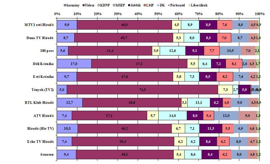 2. ábra A kormány és a parlamenti pártok tagjainak