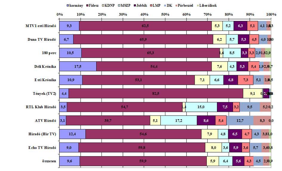 ábra A kormány és a parlamenti pártok tagjainak