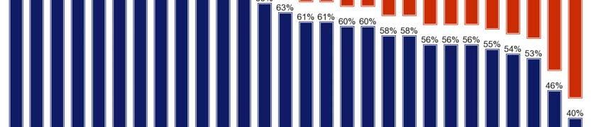 problémák enyhítésére irányuló közös erőfeszítéseket (a 15 24 évesek 64%-a,