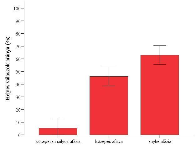 12. ábra A nyelvi zavar súlyosságának hatása a helyes megnevezések számára, az eredeti kódolás szerint A nyelvi zavar súlyosságát megmutatja az ún. afázia kvóciens (AQ).
