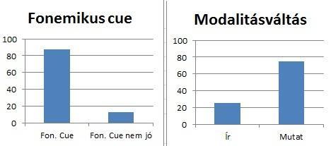 35. ábra Fonemikus cue és modalitásváltás főkategória az