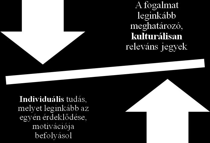 szükségszerű, de gyakori, könnyen hozzáférhető jellemzőkkel. Azaz a fogalomalkotás során olyan ismeretek összegyűjtéséről van szó, amellyel az egyén az adott tárgykörben rendelkezhet.