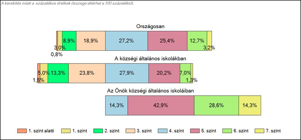 Önök községi általános iskoláiban Szövegértés A tanulók