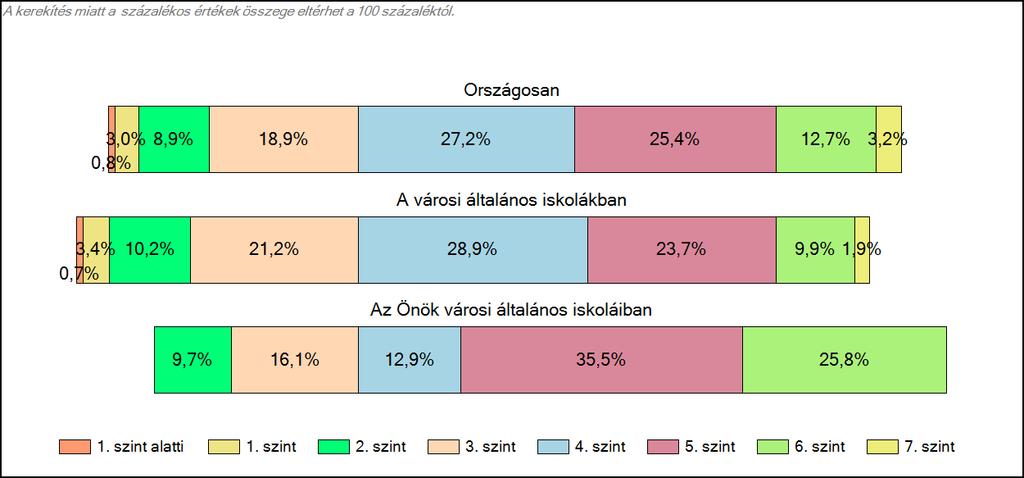 1c Képességeloszlás Az országos eloszlás, valamint a tanulók eredményei a városi általános iskolákban és az Önök