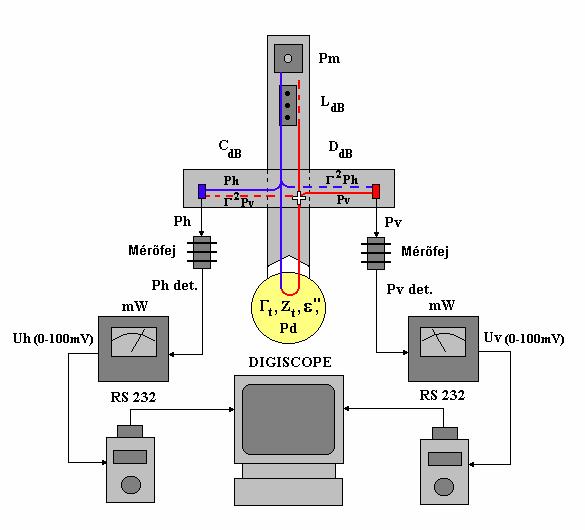 2. ábra: A mérőrendszer mérési blokkvázlata Az ábra jelölései közül az L db, C db, D db paraméterek az iránycsatolót, a P h, P v, P d, Γ t, Z t, ε adatok pedig a szárítmányt jellemzik.