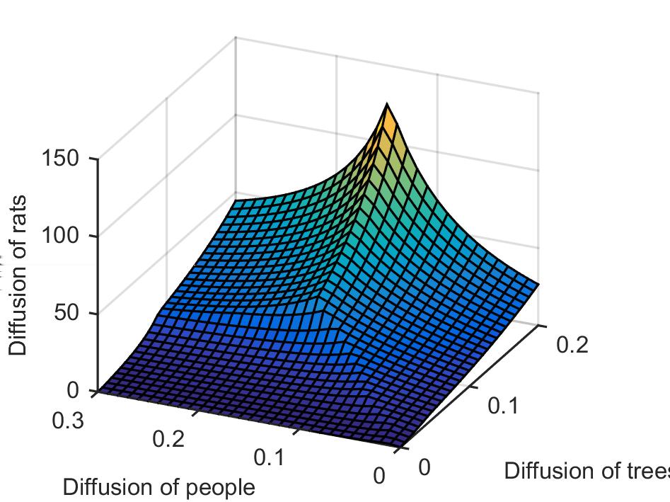 Figure 1.4: Left: The critical D t points as the function of D p. The graphs are plotted from bottom-up with the values D r = 50k 2, k {1, 2,... 10}.