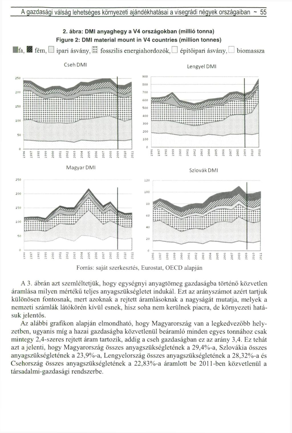 A gazdasági válság lehetséges környezeti ajándékhatásai a visegrádi négyek országaiban ~ 55 2.