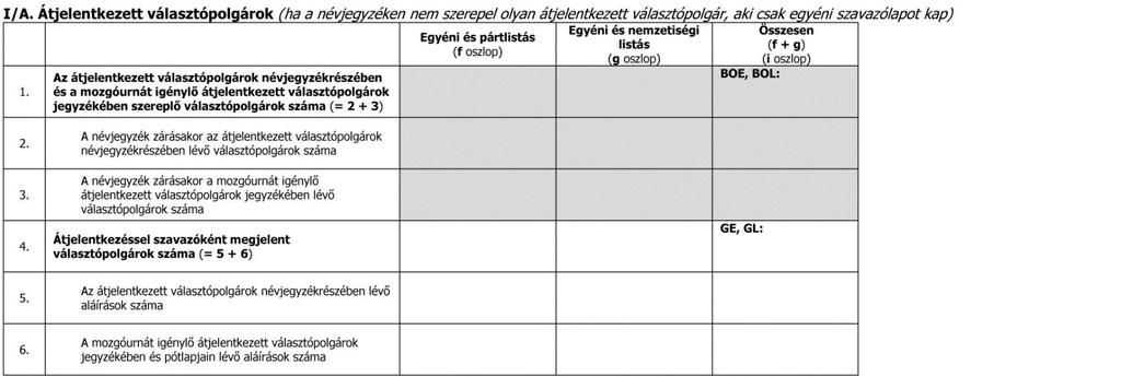 4.4 Az átjelentkezéssel szavazó, a szavazáson megjelent választópolgárok számának megállapítása 9. 9.1 9.2 9.3 9.4 9.5 9.6 A névjegyzék összesítő lapján az I/A. táblázat kitöltése (az 1-3.