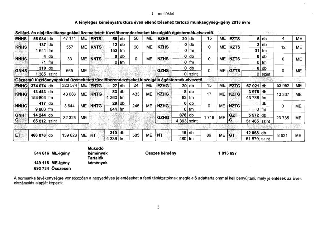 1. melléklet A tényleges kéménystruktúra éves ellenőrzéséhez tartozó munkaegység-igény 2016 évre Szilárd- és olajtüzelőanyagokkal üzemeltetett tüzelőberendezéseket kiszolgáló égéstermék-elvezető.