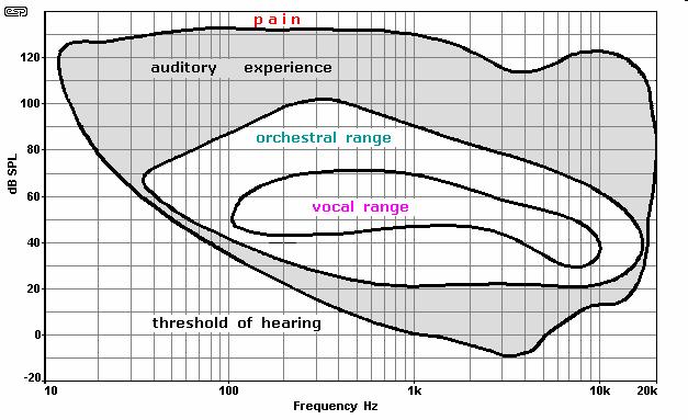 Az emberi hallás: 20 Hz tól