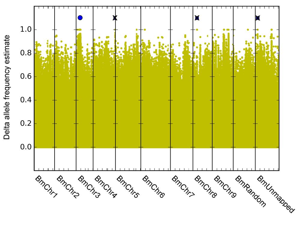 Supplementary Figure 1 Plot of delta-afe of sequence variants detected between resistant and susceptible pool over the genome sequence of the WB42 line of B. vulgaris ssp. maritima.