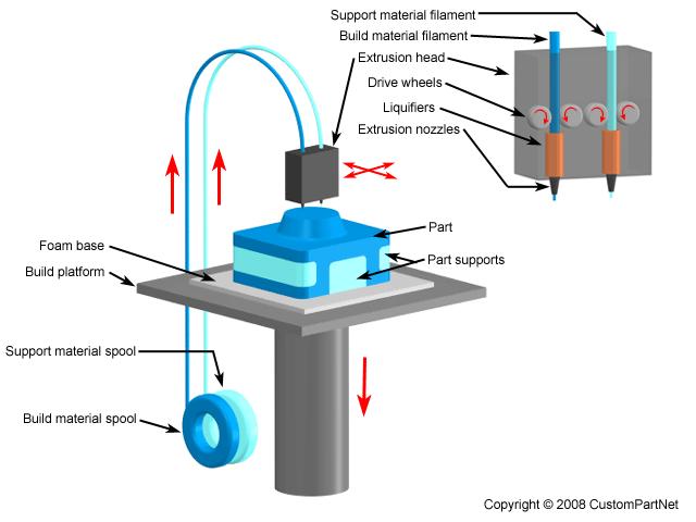 Fused Deposition Modeling (FDM) Fused