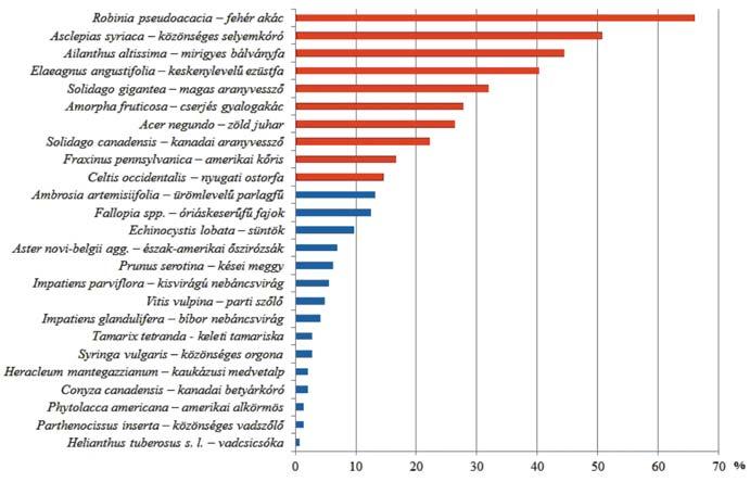 TÁRSTUDOMÁNYOK TERMÉSZETVÉDELEM harmonizáció, így többek között módosult a természetvédelmi, a vadászati és az erdõtörvény is, és egy új kormányrendelet is született az idegenhonos inváziós fajok