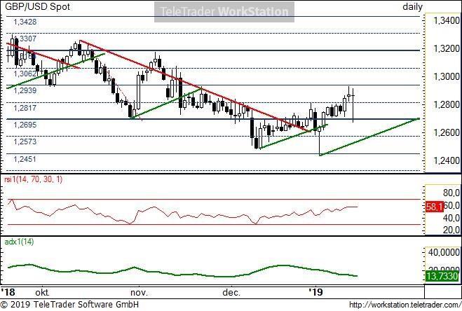 GBP/USD napi GBP/USD napi: A tegnap éjszakai szavazás után a befektetők font vételei egyelőre gyors short zárásoknak tűnnek. Ilyet láthattunk két hete csütörtökön is.