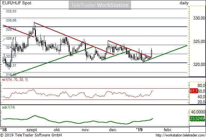EUR/HUF napi EUR/HUF napi: A szűkülésből felfele tört ki az árfolyam tegnap. A 322,27-es természetes szint ezzel támasszá vált, a long oldali beszállások lehetnek célravezetőbbek.