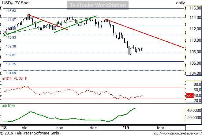 USD/JPY napi USD/JPY napi: Az év elején erős esés utáni leszúrásban talált mélypontot a pár. Ezt az alakzatot hívjuk tüske formációnak (erős leszúrás).