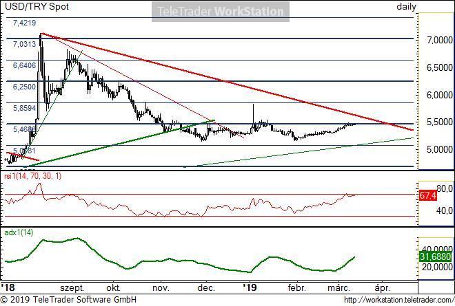 USD/TRY napi USD/TRY napi: Érdemes feleleveníteni a grafikont, mert régóta tartó oldalazásban van, ami közeledik az ideális csökkenő trendhez.