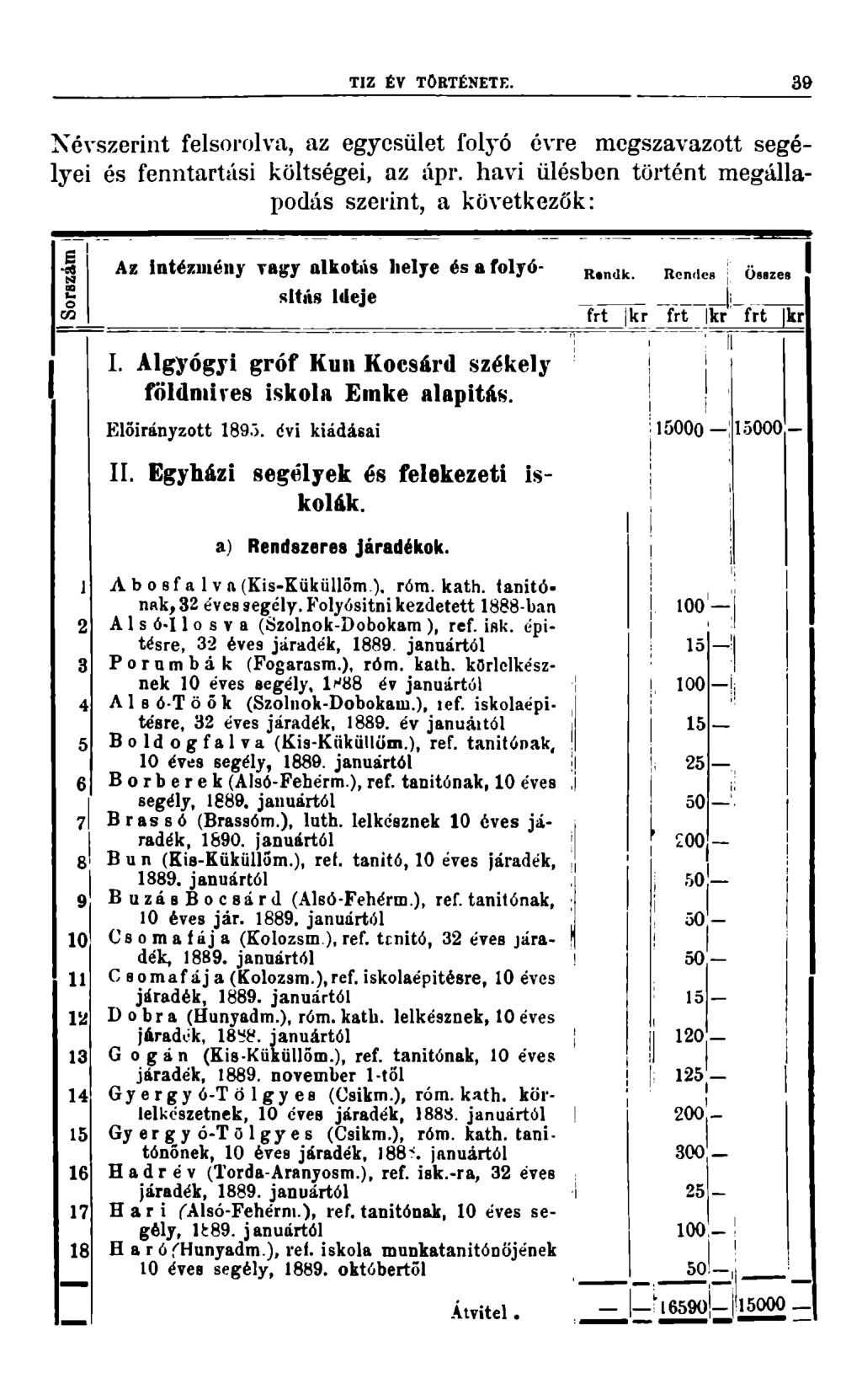 TIZ ÉV TÖRTÉNETE. 39 Névszerint felsorolva, az egyesület folyó évre megszavazott segélyei és fenntartási költségei, az ápr.