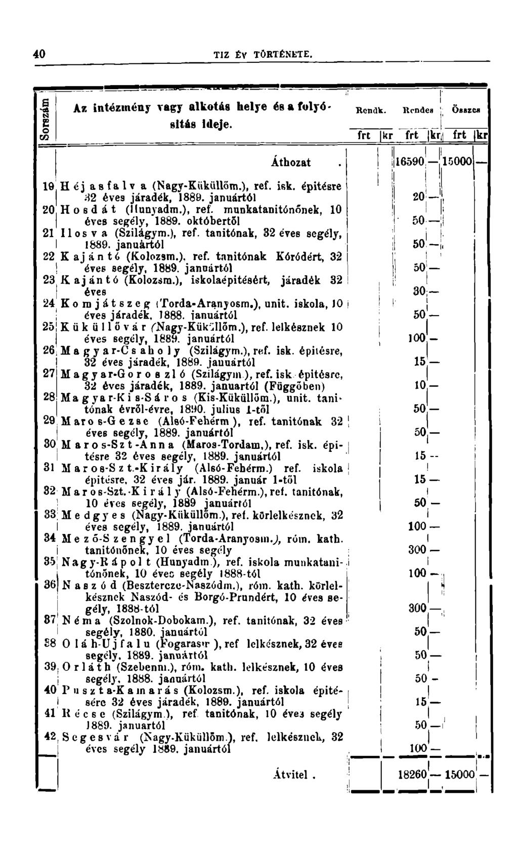40 TIZ ÉV TÖRTÉNETE. E O t» Az intézmény vagy alkotás helye és a folyósítás Ideje. 19 Héj a s fa Ív a (Nagy-Kiiküllőm.), ref. isk. építésre H2 éves járadék, 1889. januártól 20 Hosdát (llunyadm.), ref. munkatanitónőnek, 10 éves segély, 1889.