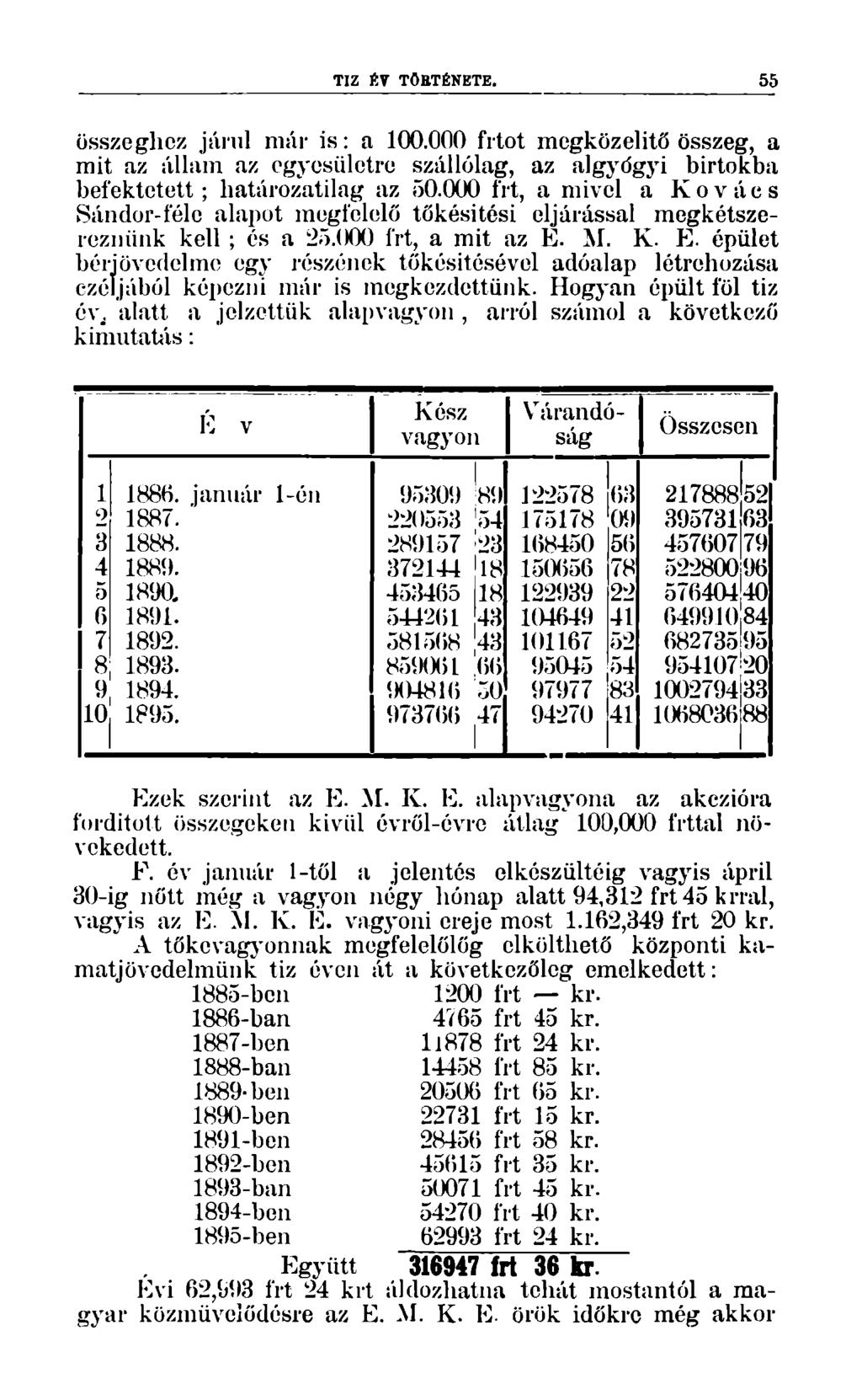 TIZ ÉTÖTÉNETE. 55 összeghez járul már is: a 100.000 frtot megközelítő összeg, a mit az állam az egyesületre szállólag, az algytígyi birtokba befektetett; liatározatilag az 50.