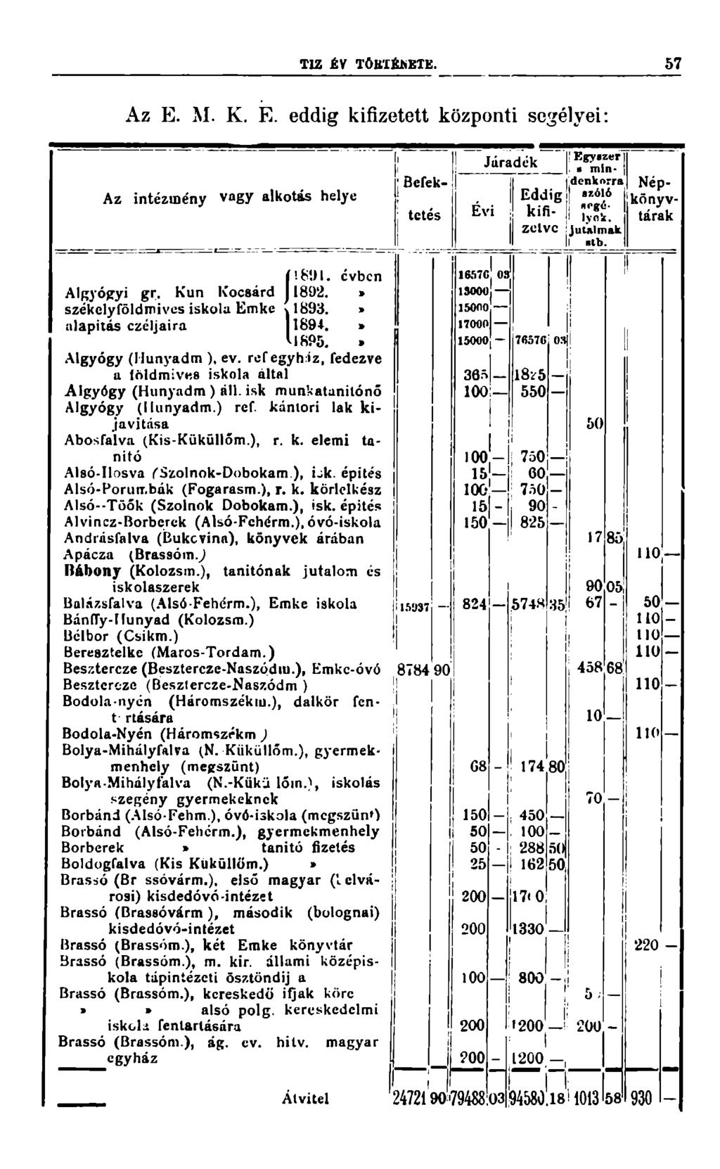 TIZ ÉV TÓBTÍÜETK. 57 Az E. M. K. E. eddig kifizetett központi segélyei: Az intézmény vagy alkotás helye Algyógyi gr. Kun Kocsárd székelyföldmíves iskola Emke alapítás czéljaira! 8!) I. 1892. 1893.