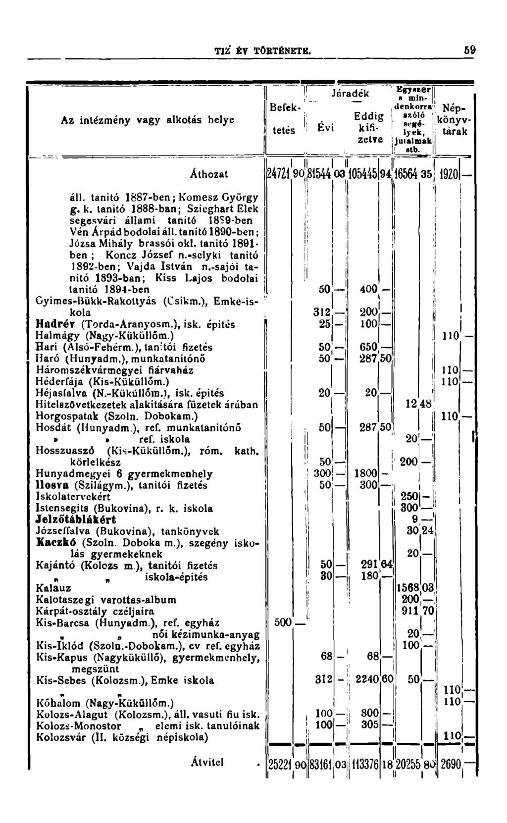 TÍZ ÉT TÖETÉNETE. 69 Az intézmény vagy alkotás helye Áthozat áll. tanító 1887-ben; Komesz György g. k. tanitó 1888-ban; Szieghart Elek segesvári állami tanitó 18S9-ben Vén Árpádbodolai áll.