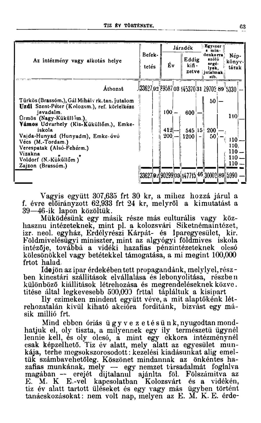 TIZ ÉV TÓBTÉNKTK. 03 Az intézmény vagy alkotás helye Áthozat Tiirkös (Brassóm.), Gál Mihály rk.tan. jutalom Uzdl Szent-Péter (Kolozsm.), ref. körlelkész javadalm. Ürmös (Nagy-Kükiillnn.). Yámos Udvarhely (Kis-Küküllőm.