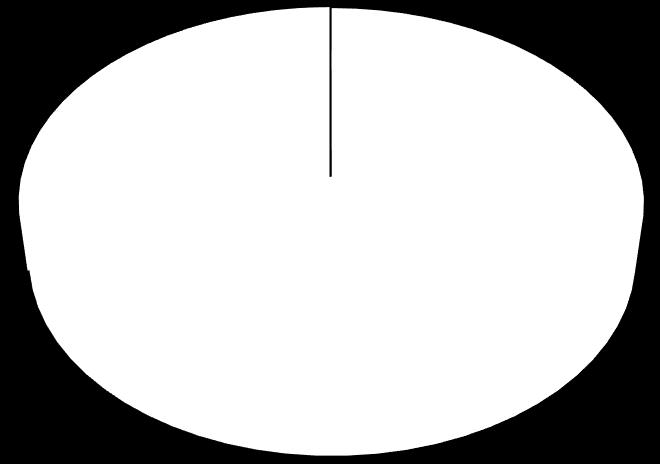 3 48. ábra: A válaszadók száma foglalkoztatottak száma szerint 25 15 1 5-9 fő 1-49 fő 5-249 fő 25- fő 49.