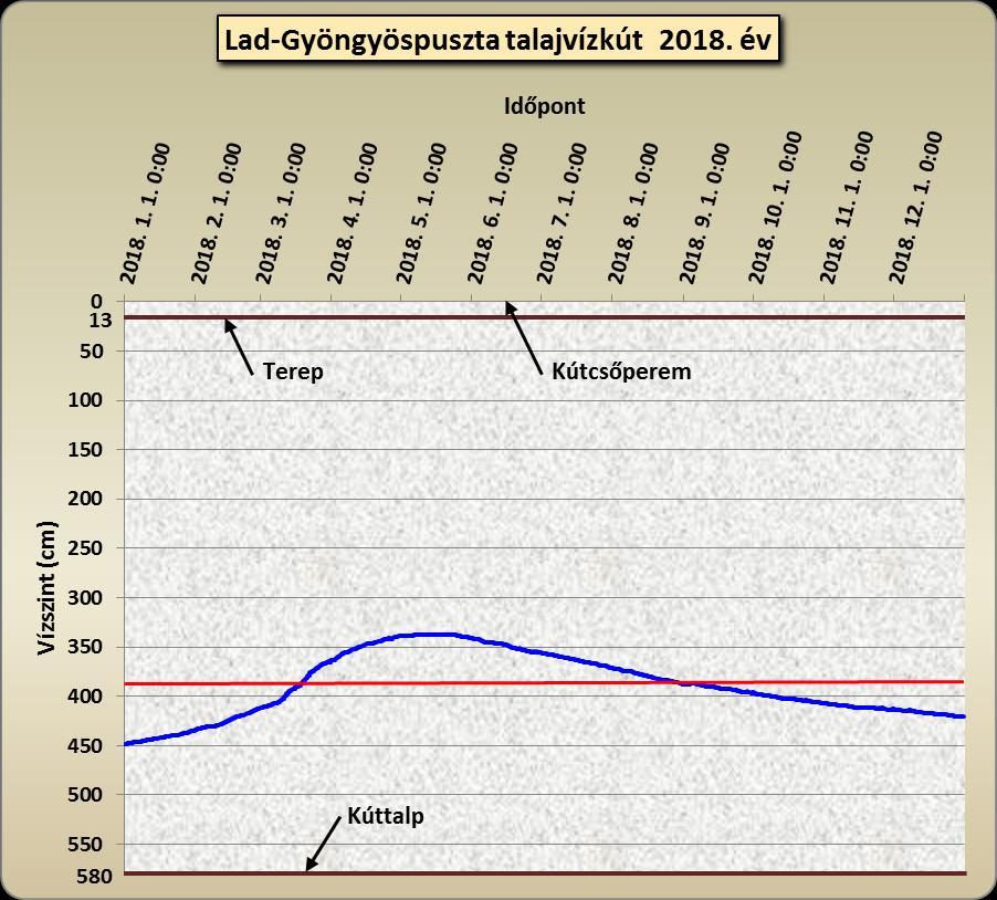 A Lad-gyöngyöspusztai kútban az év folyamán jellemzően a középtartomány alatt helyezkedett el a talajvíztükör 337 és 449 cm közötti, 112 cm-es vízjátékkal.