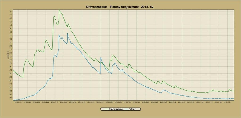 (Nagybajom, Mike) elhelyezkedő talajvízkutak év