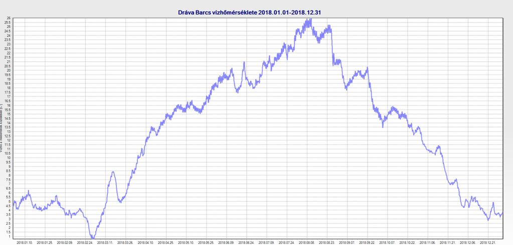 Az alábbi ábrán az Őrtilos feletti vízgyűjtő hóban tárolt vízkészlete látható az 1999-as évtől.