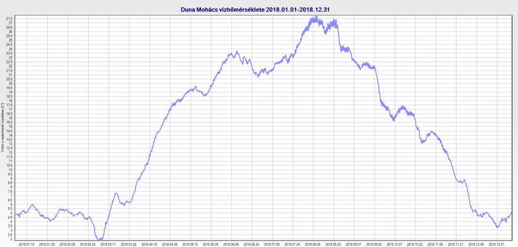 év: Max: 4200 m 3 /s Min: 880 m 3 /s Átlag:1910 m 3 /s 2018-ban Duna átlag