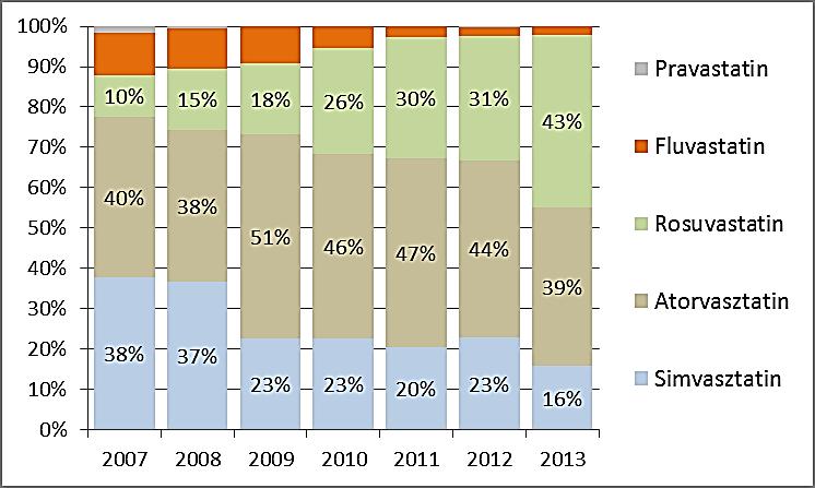 A statinterápia megoszlása hatóanyagonként 2007-2013