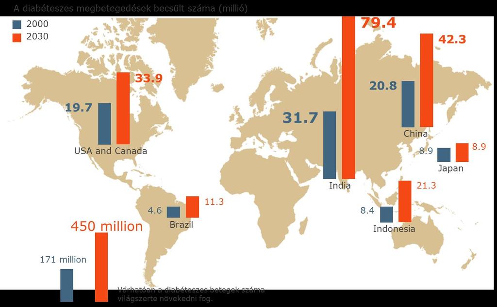 A diabétesz globális prevalenciája: A betegek becsült száma 2000-ben ill. 2030-ra.